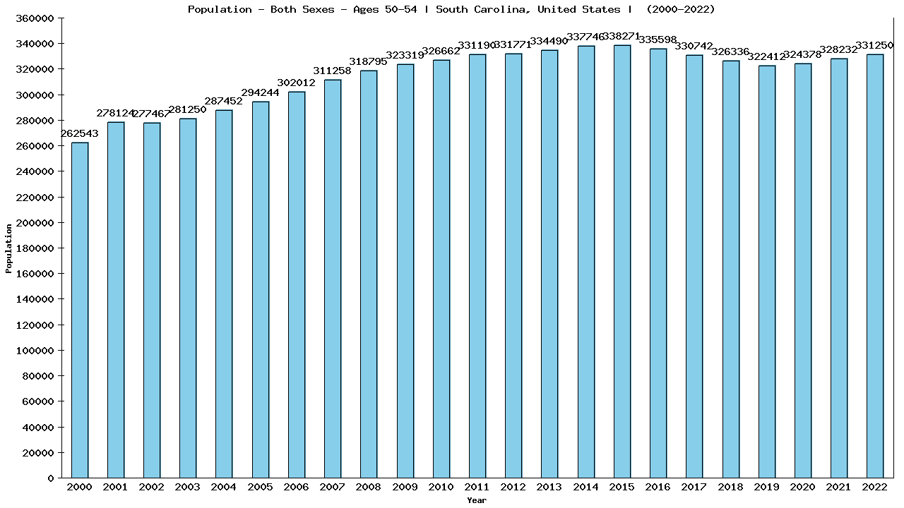 Graph showing Populalation - Male - Aged 50-54 - [2000-2022] | South Carolina, United-states